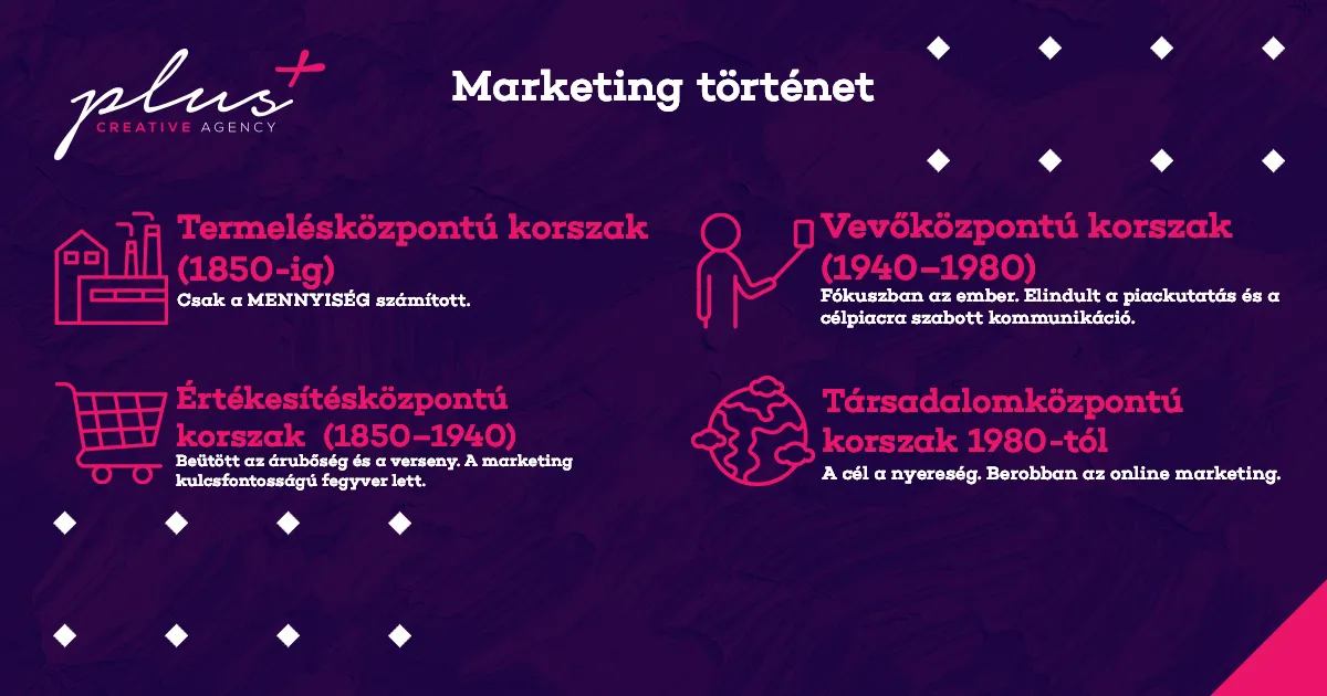A fogyasztó trónfoglalása – A marketing rövid története A fogyasztó trónfoglalása – A marketing rövid története